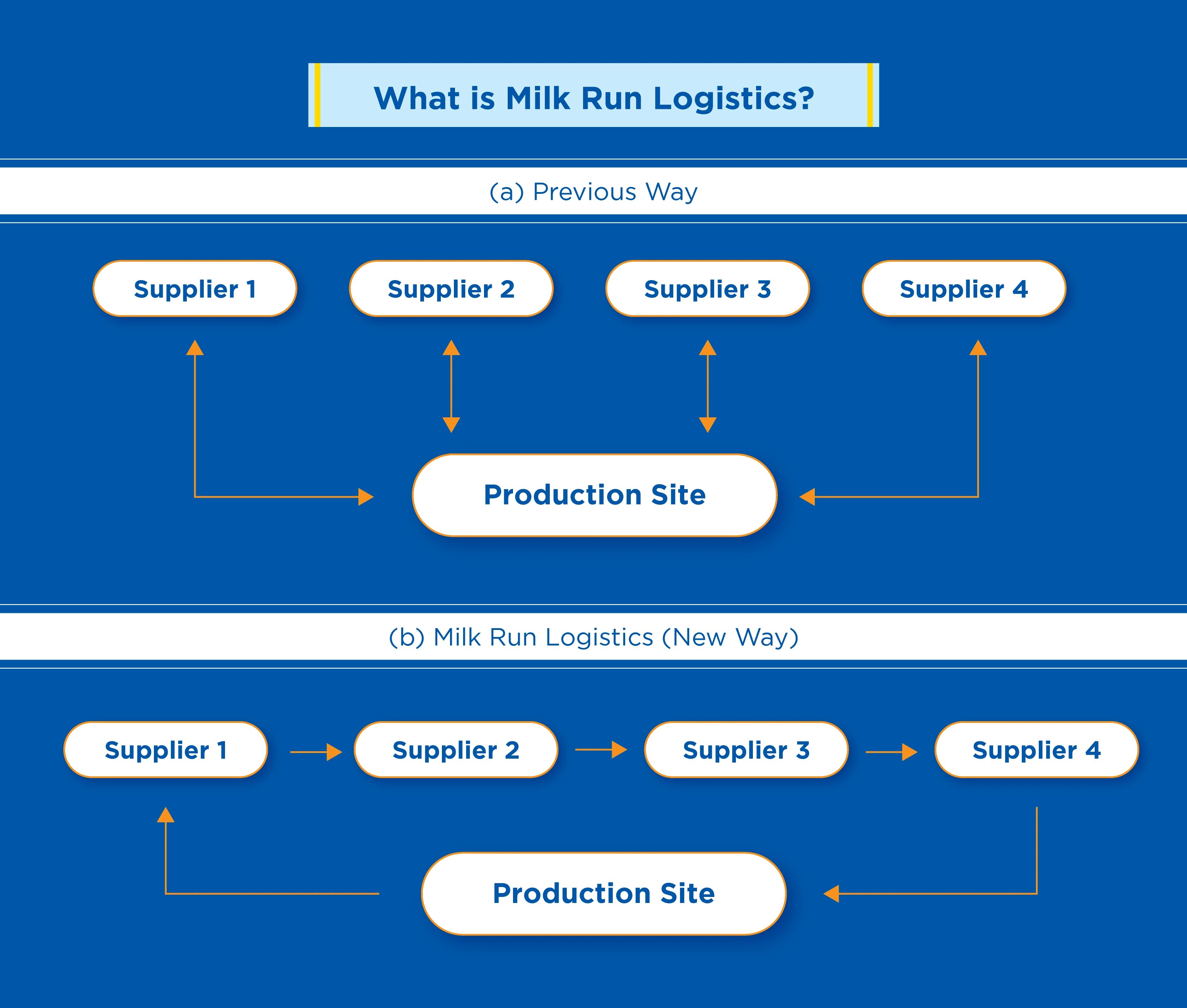 What-is-Milk-Run-Logistics