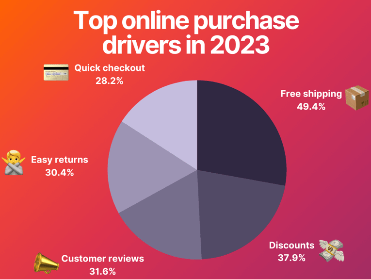 Top online purchase drivers in 2023