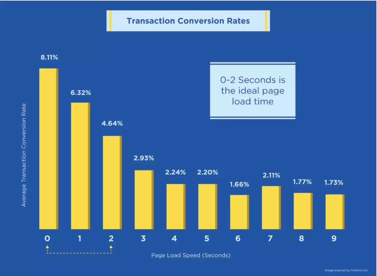 Transaction Coversion Rates