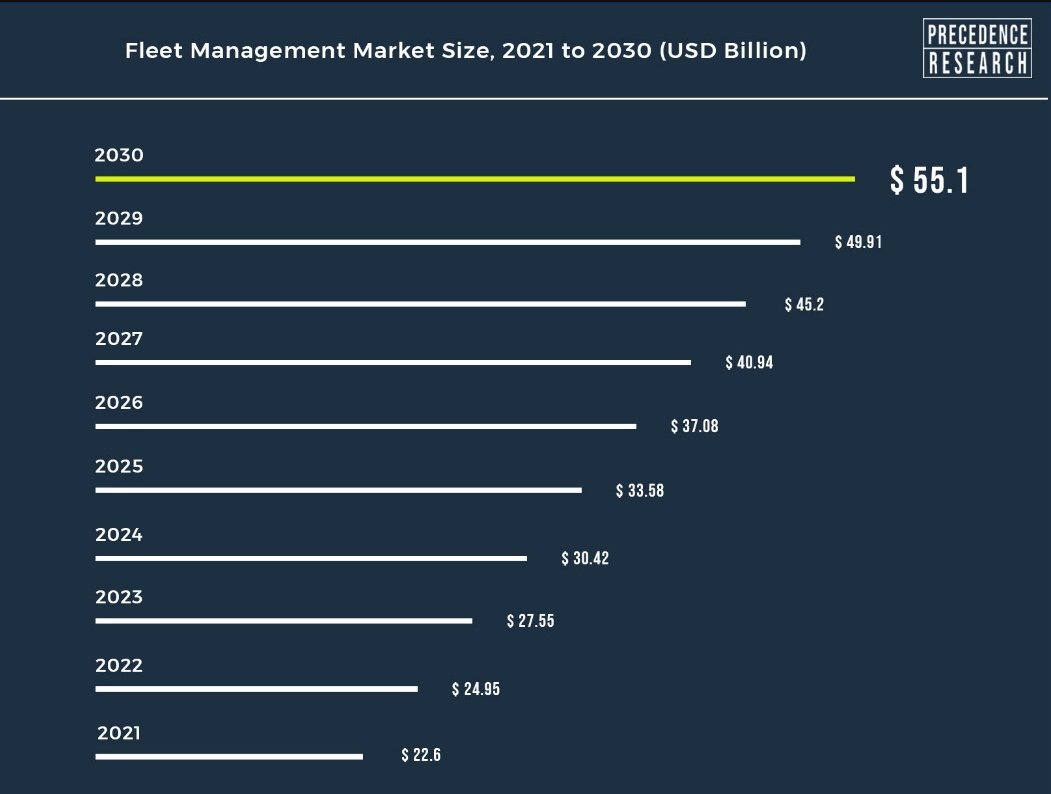 Fleet management market size from 2021 to 2023