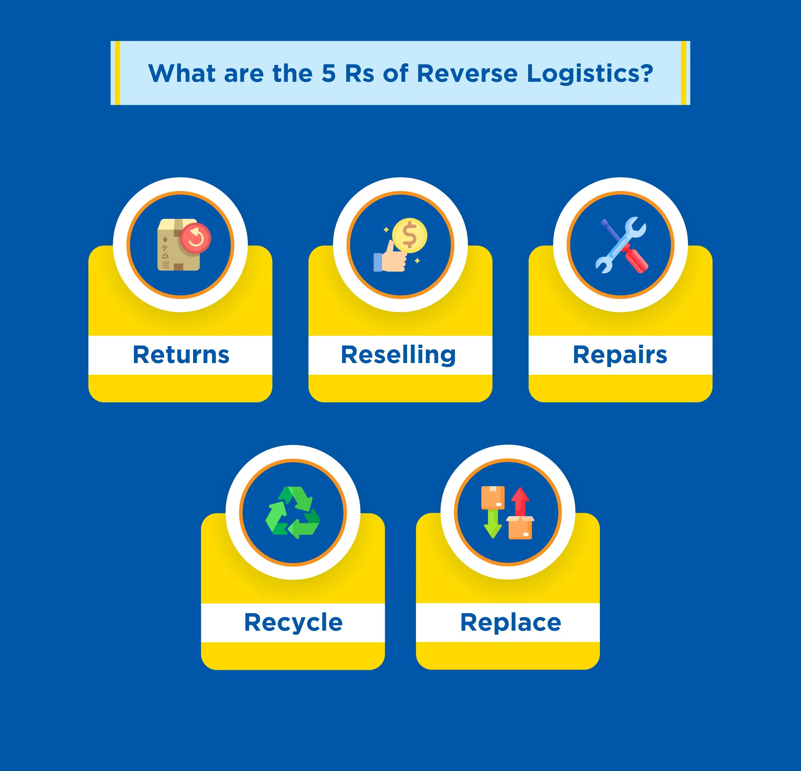 5-Rs-of-Reverse-Logistics