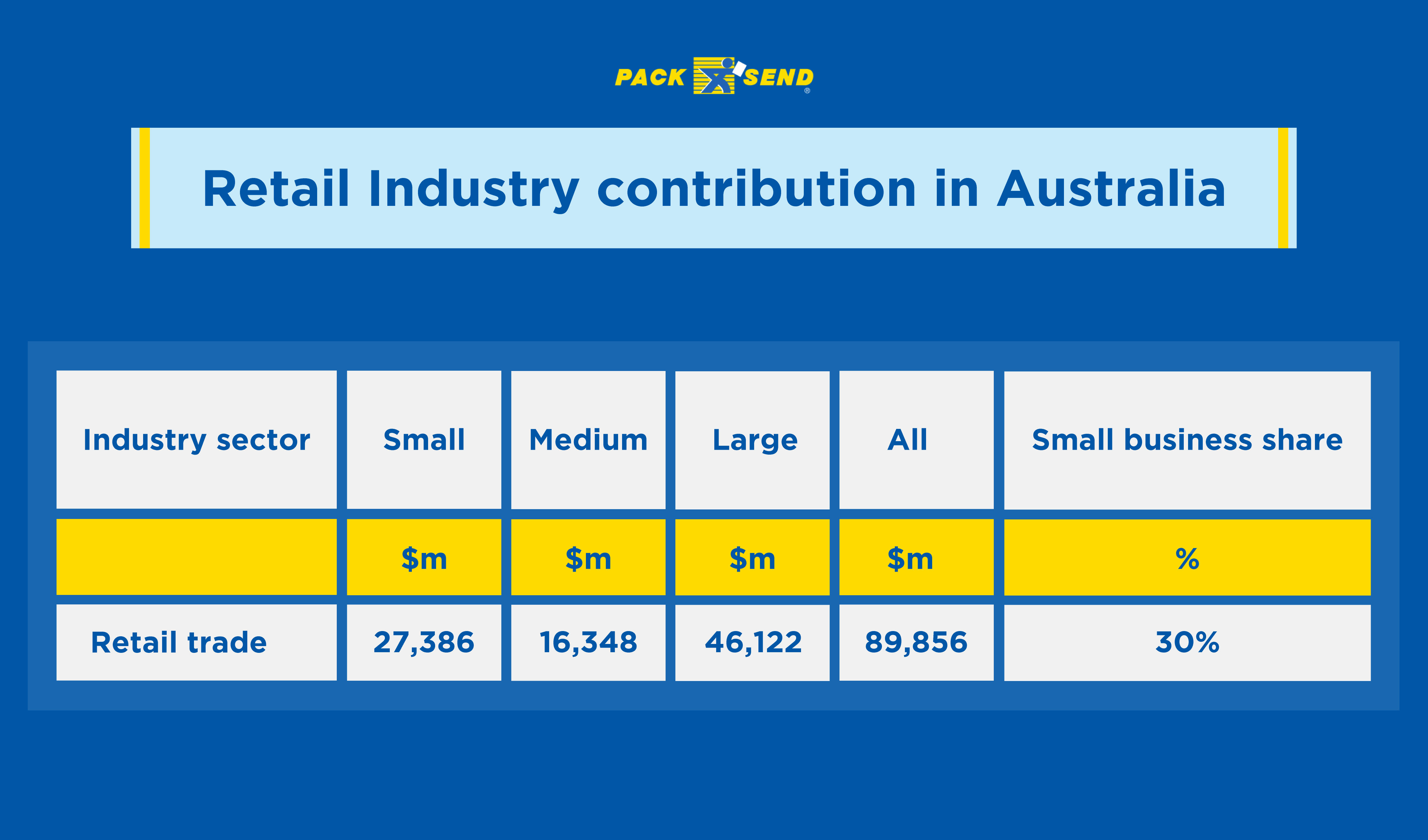 Retail industry contribution in Australia
