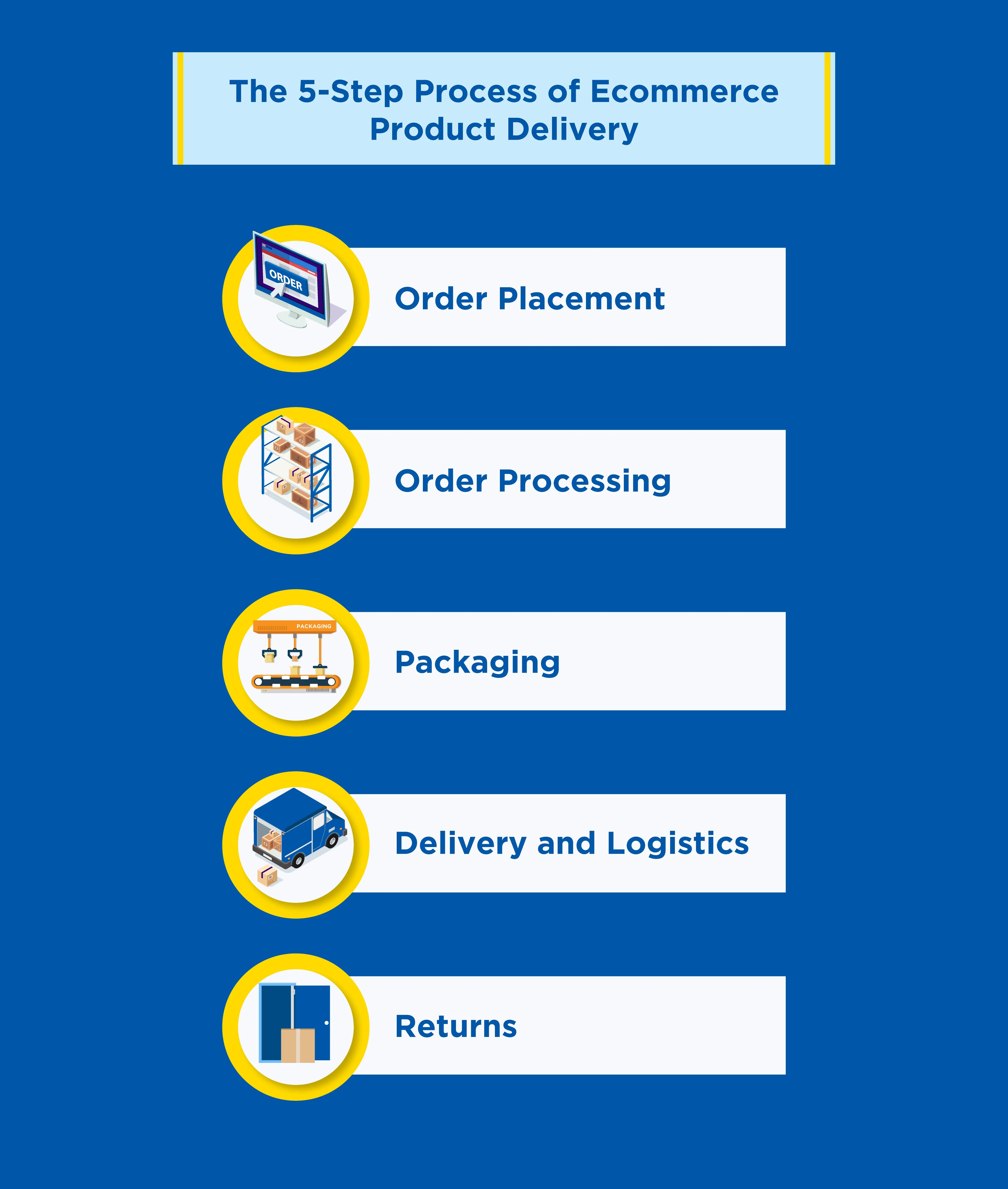 Ecommerce-Product-Delivery-Process
