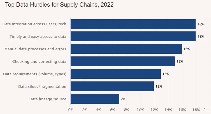 supply-chain-hurdles