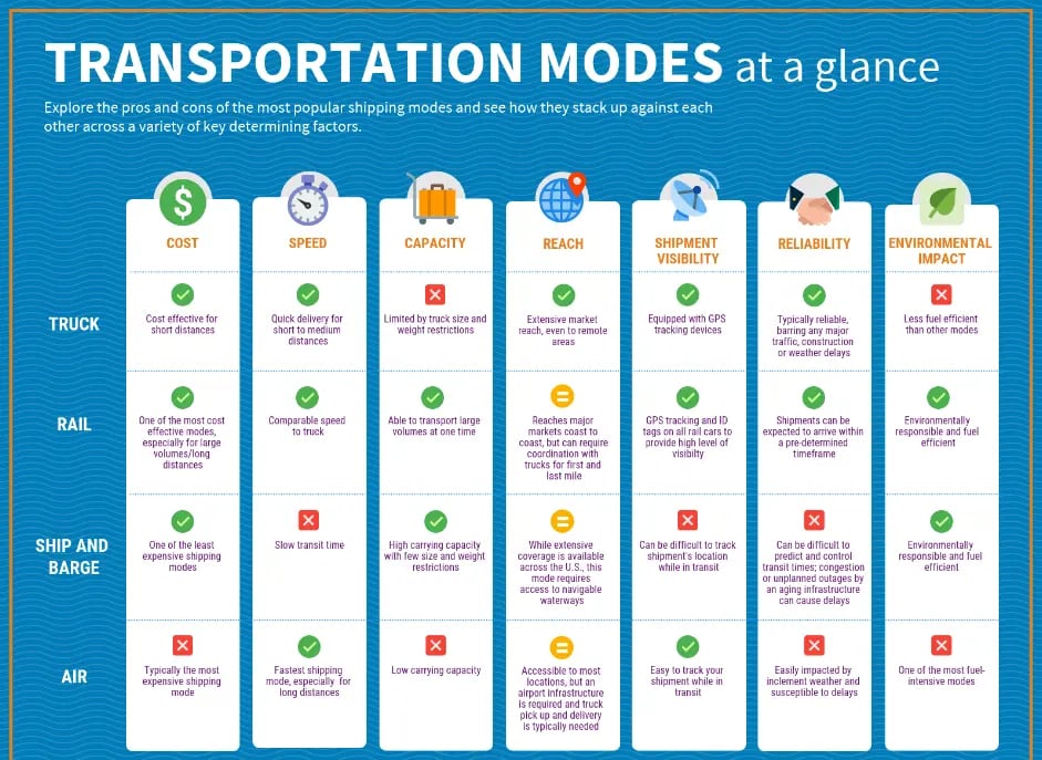 Modes-of-Tranport