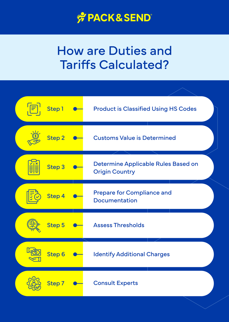 How are Duties and Tariffs Calculated?