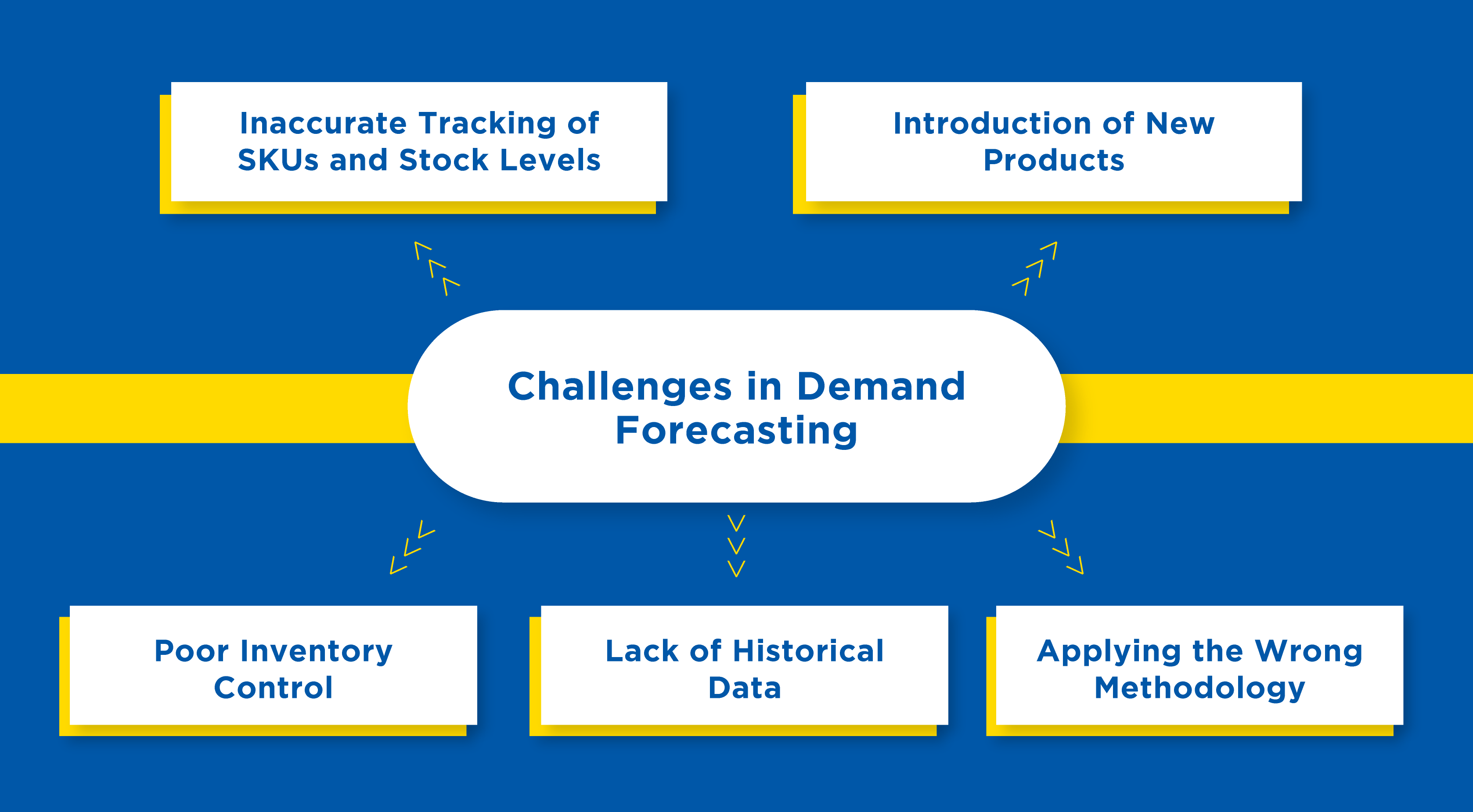 Challenges in Demand Forecasting