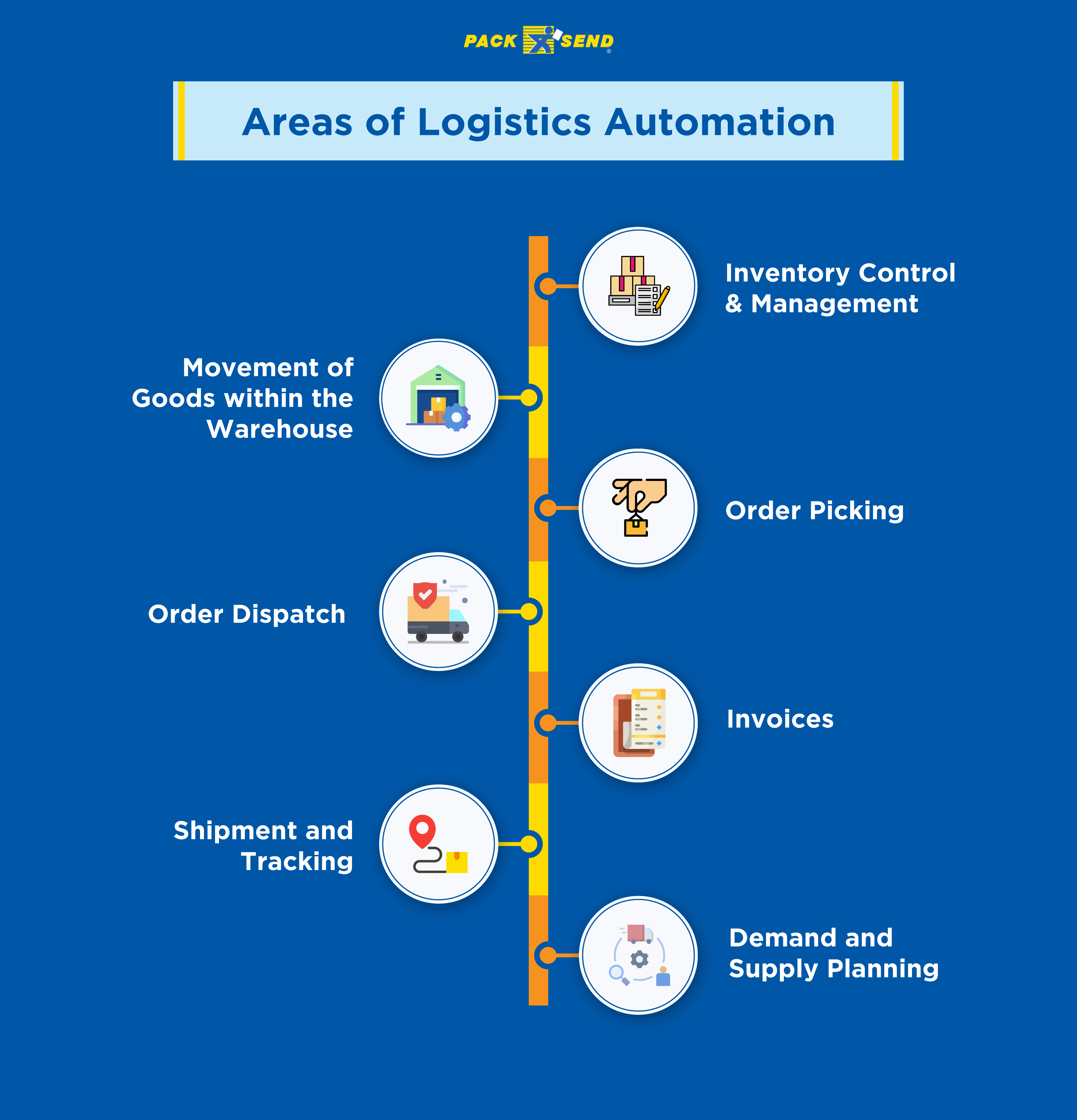 Areas of logistics automation