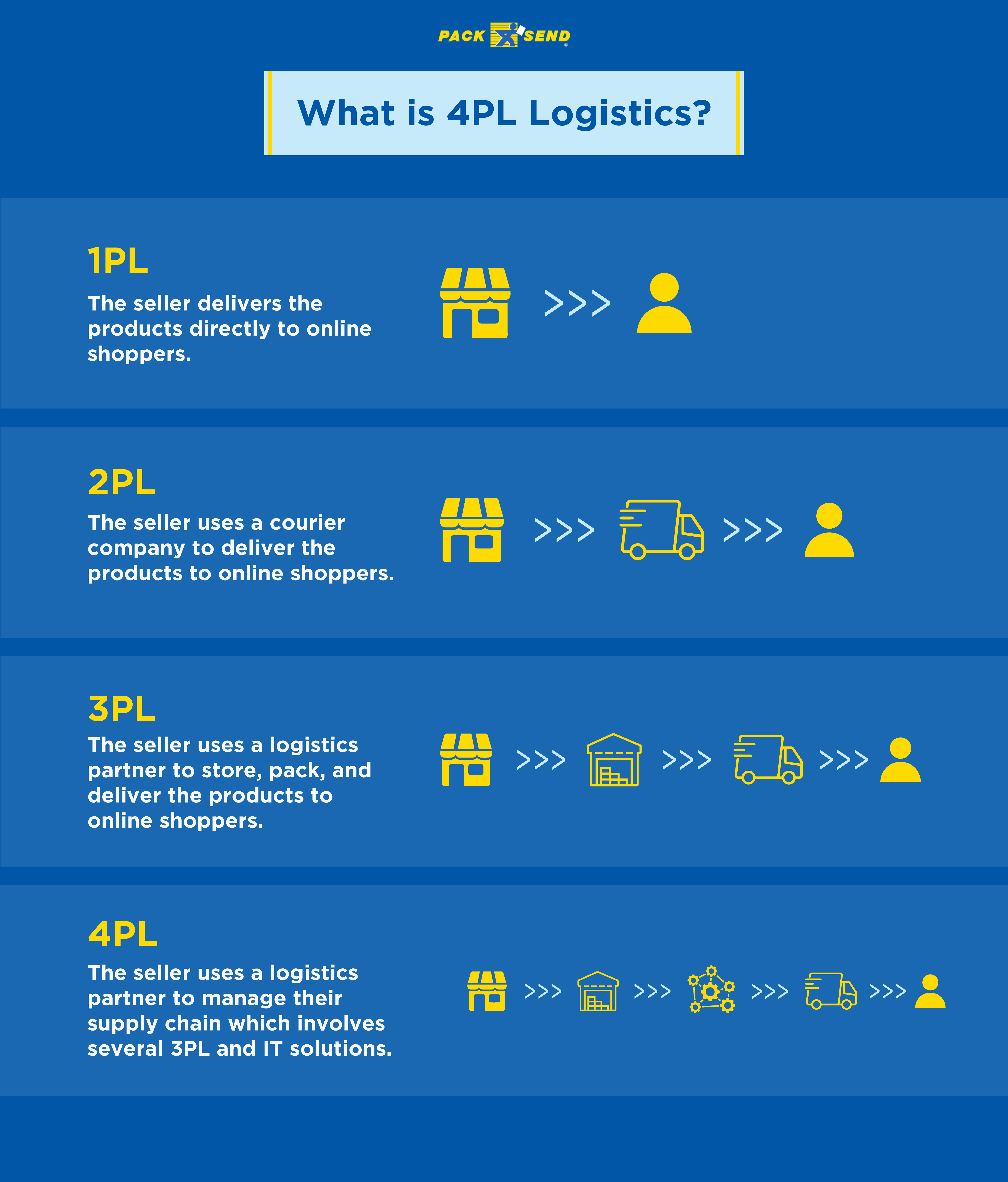 What is 4PL Logistics