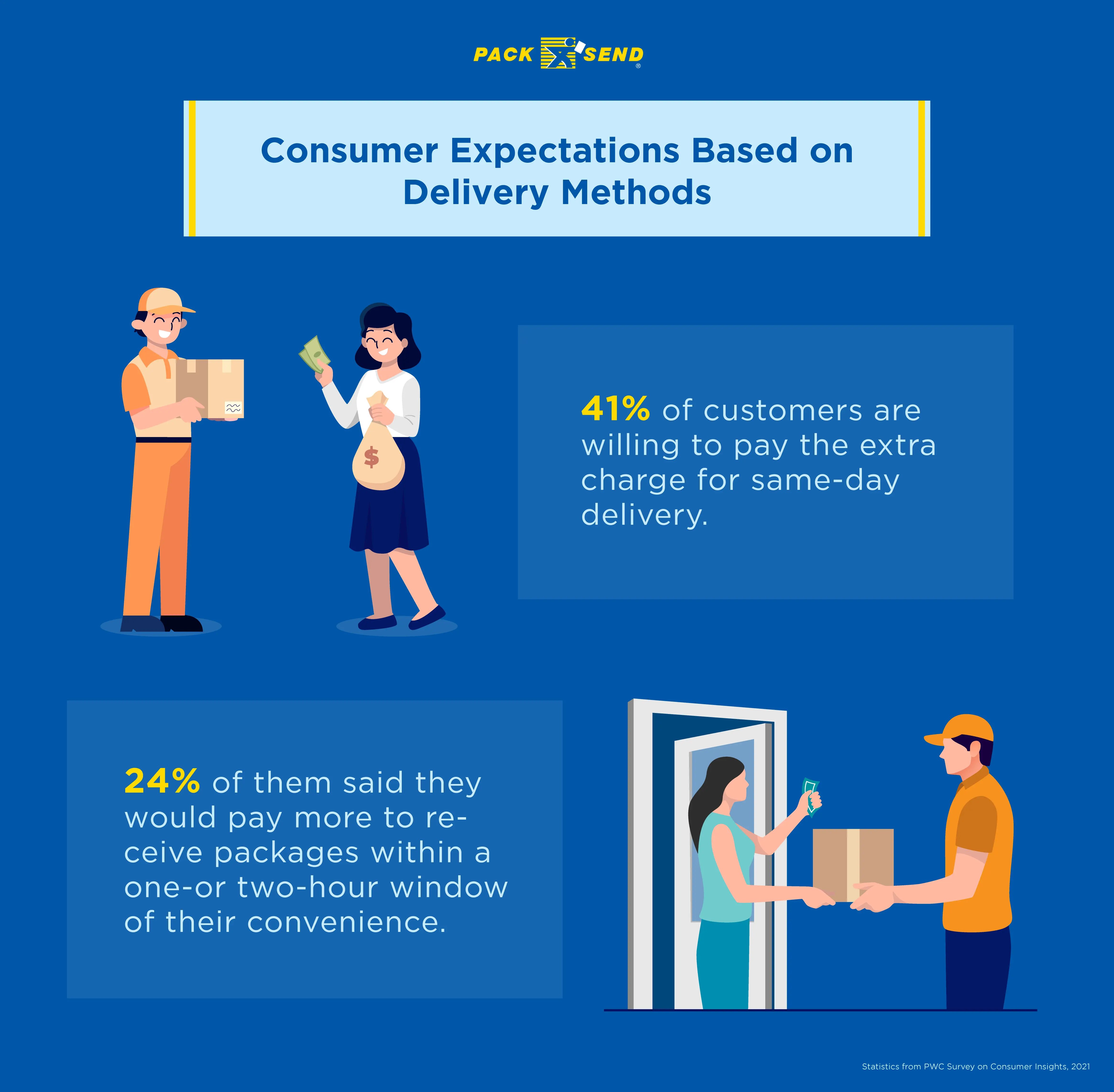 Consumer-expactations-based-on-delivery-methods