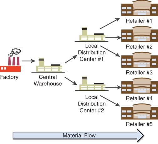 How logistics distribution works