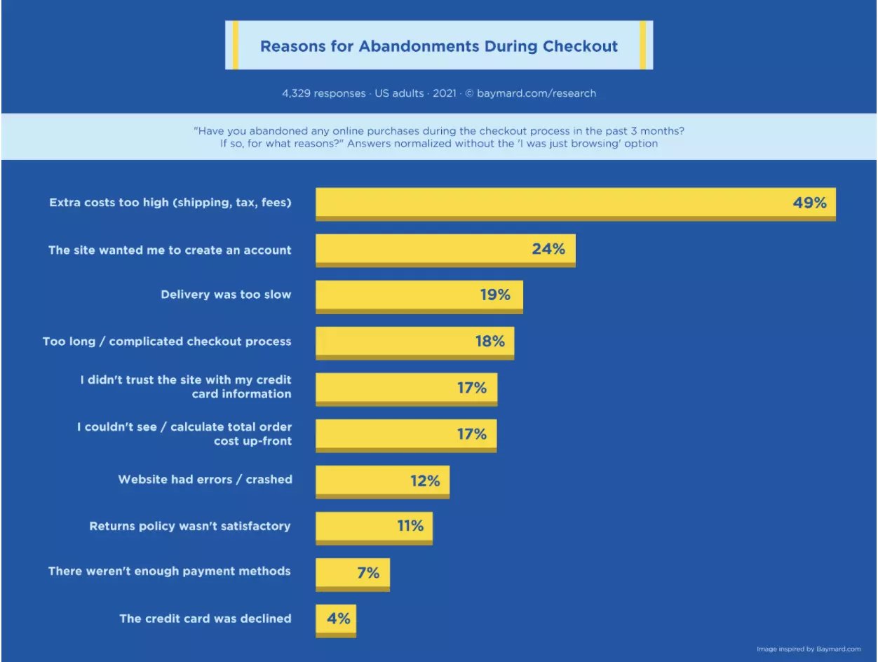 Reasons for Abandonments During checkout