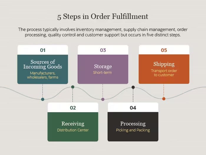 Steps in order fulfilment