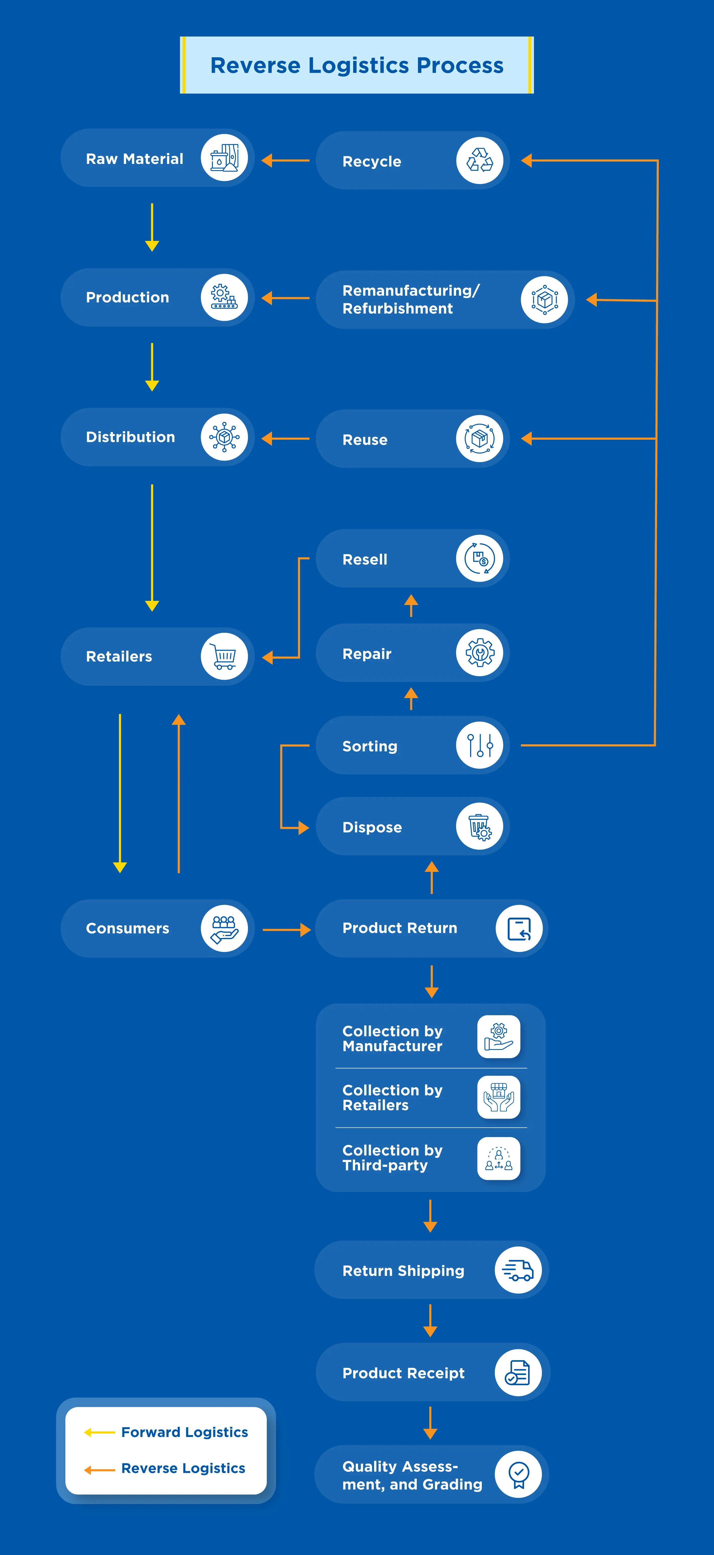 reverse-logistics-process