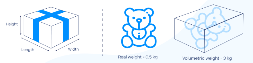 Real weight vs volumetric weight