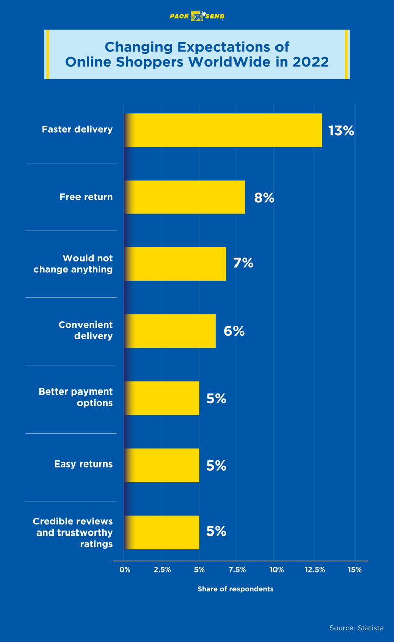 Changing Expectations of Online Shoppers Worldwide in 2022