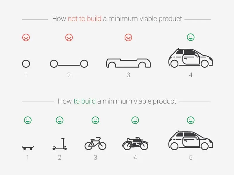 Minimum-Viable-Product