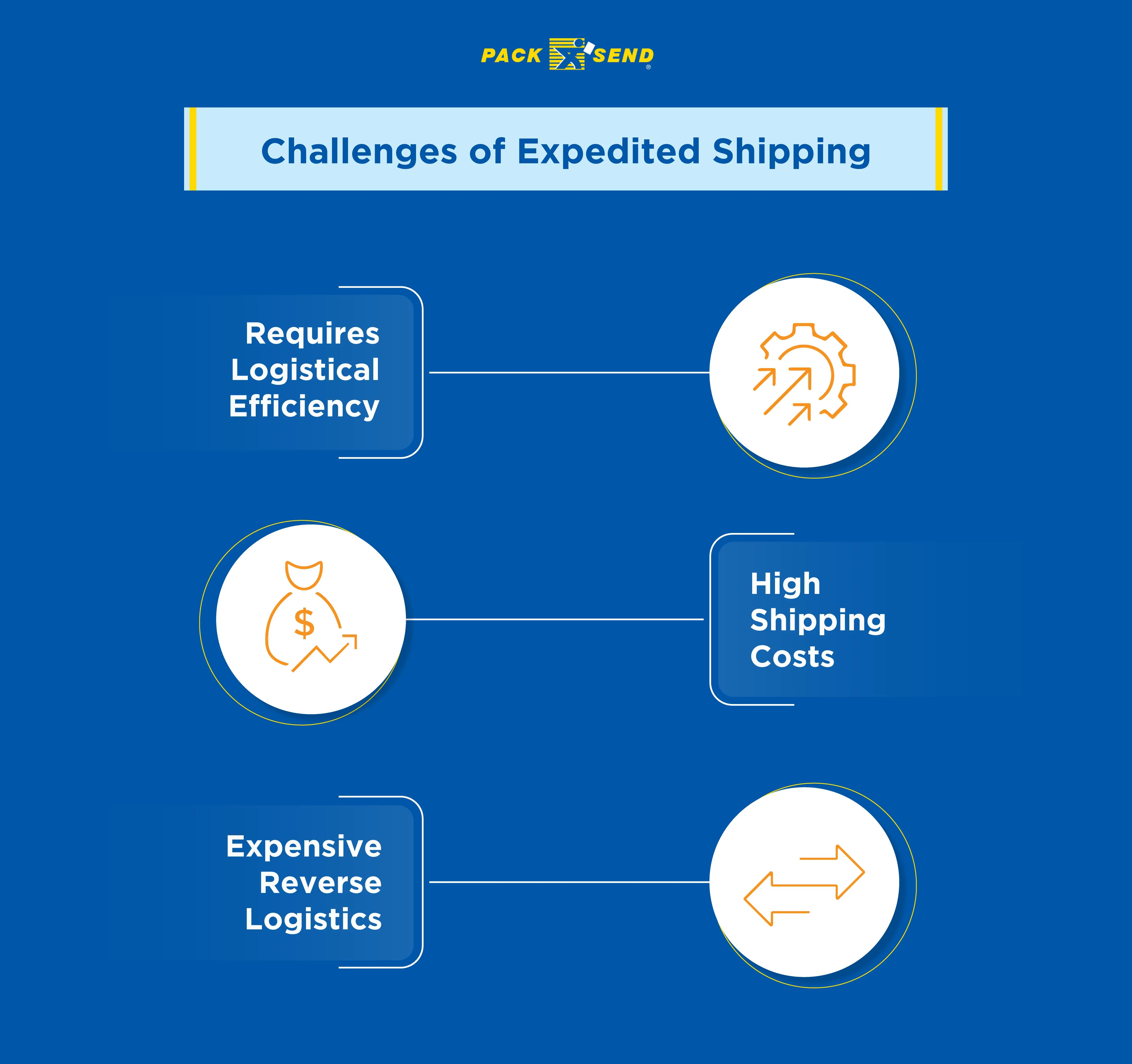 What is Expedited Shipping in 2023? Meaning and Best Practices