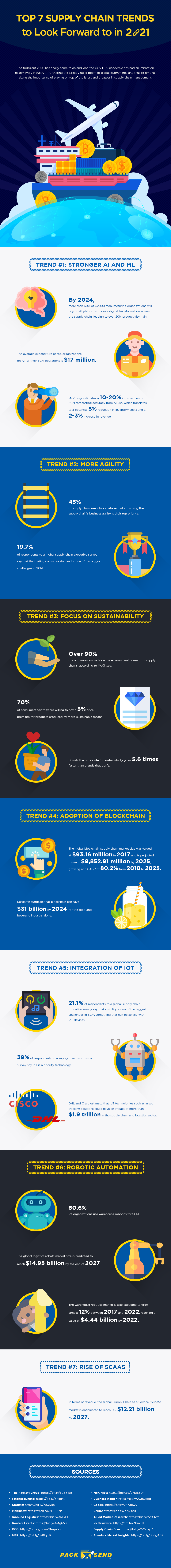 supply-chain-trends-infographic-packsend