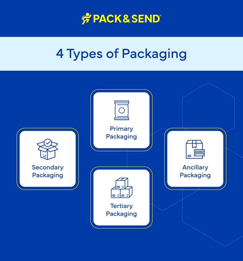 4 Types of Packaging