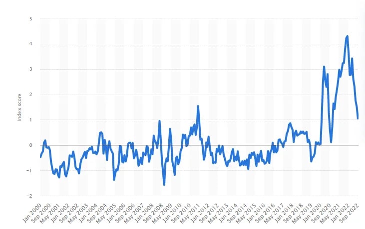 Pressure-Index