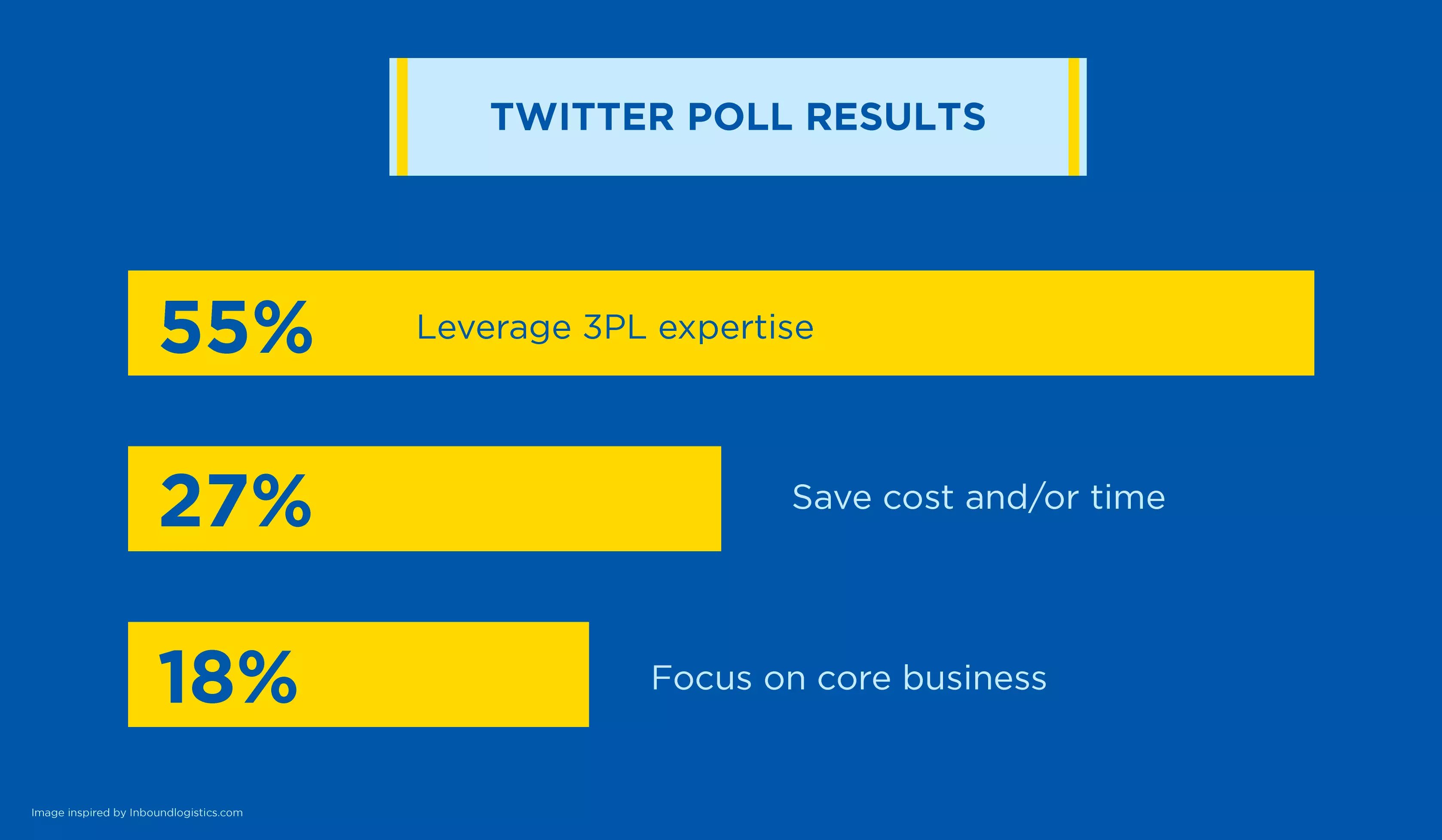 3PL Provider Twitter Poll