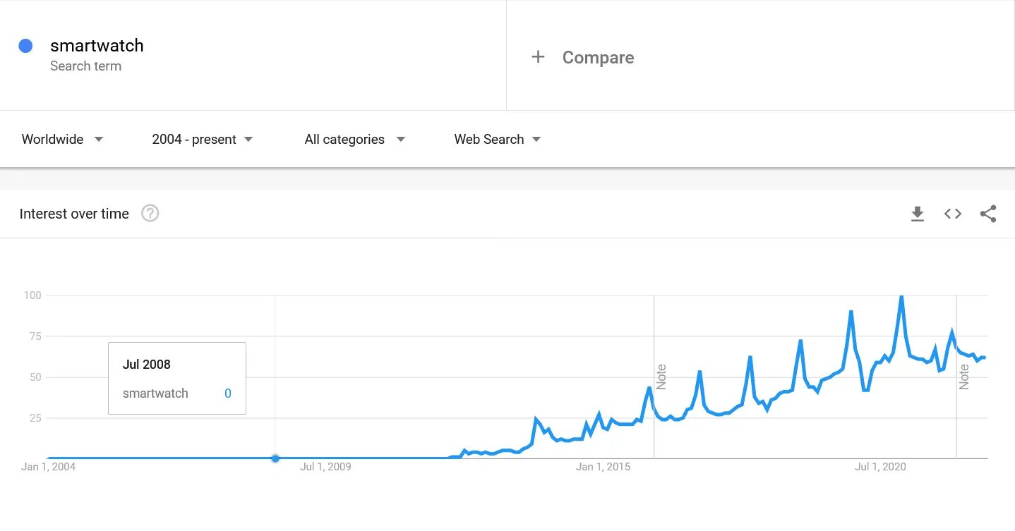 Smartwatches-google-trends