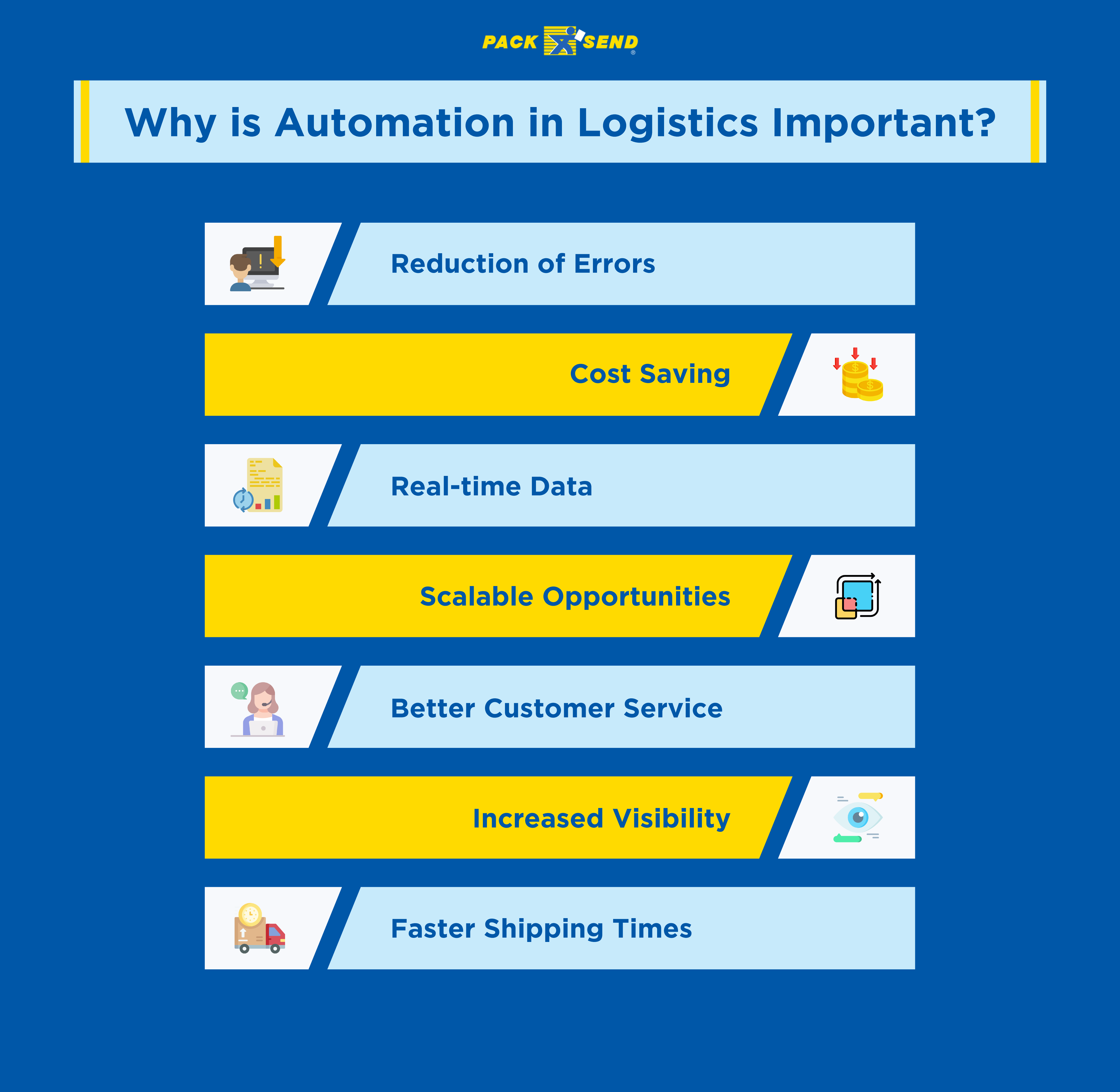 Why is automation in logistics important