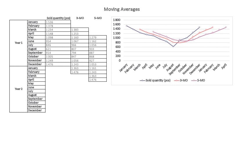 sales forecast with moving averages method