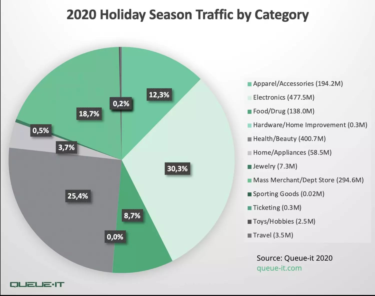 2020 holiday season traffic by category