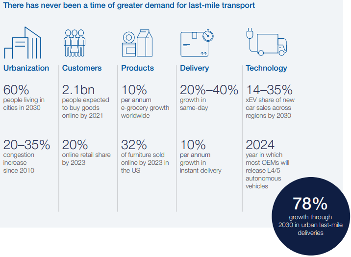 Demand for last mile delivery