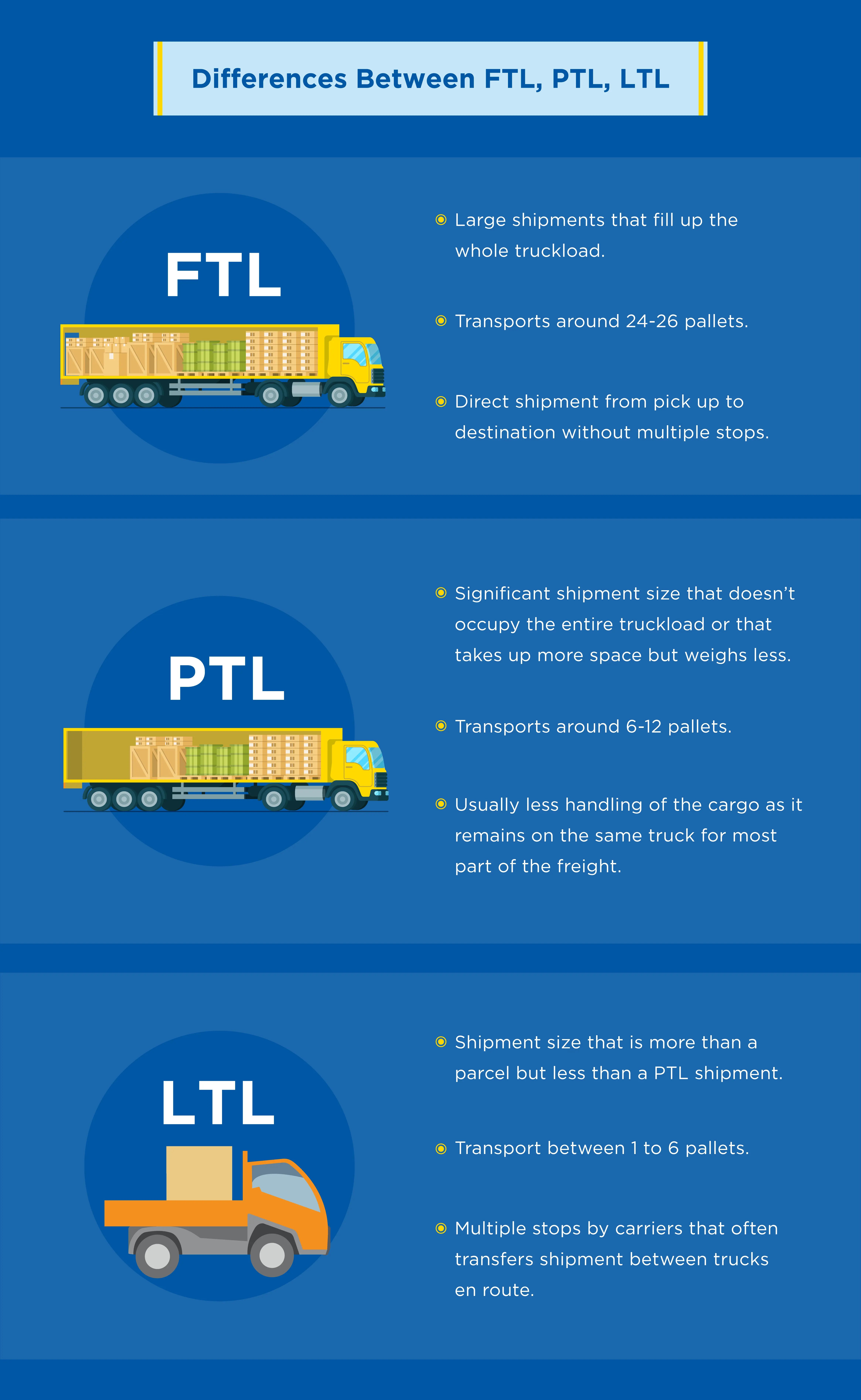 Difference-between-FTL-PTL-LTL 