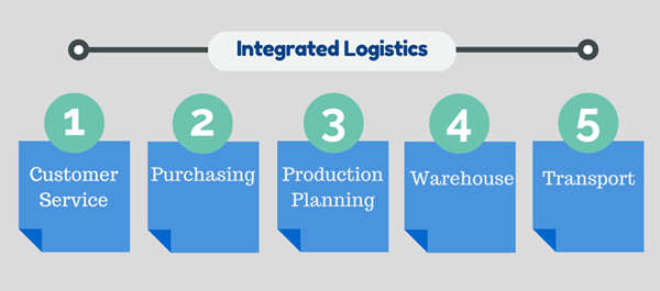 Components of integrated logistics
