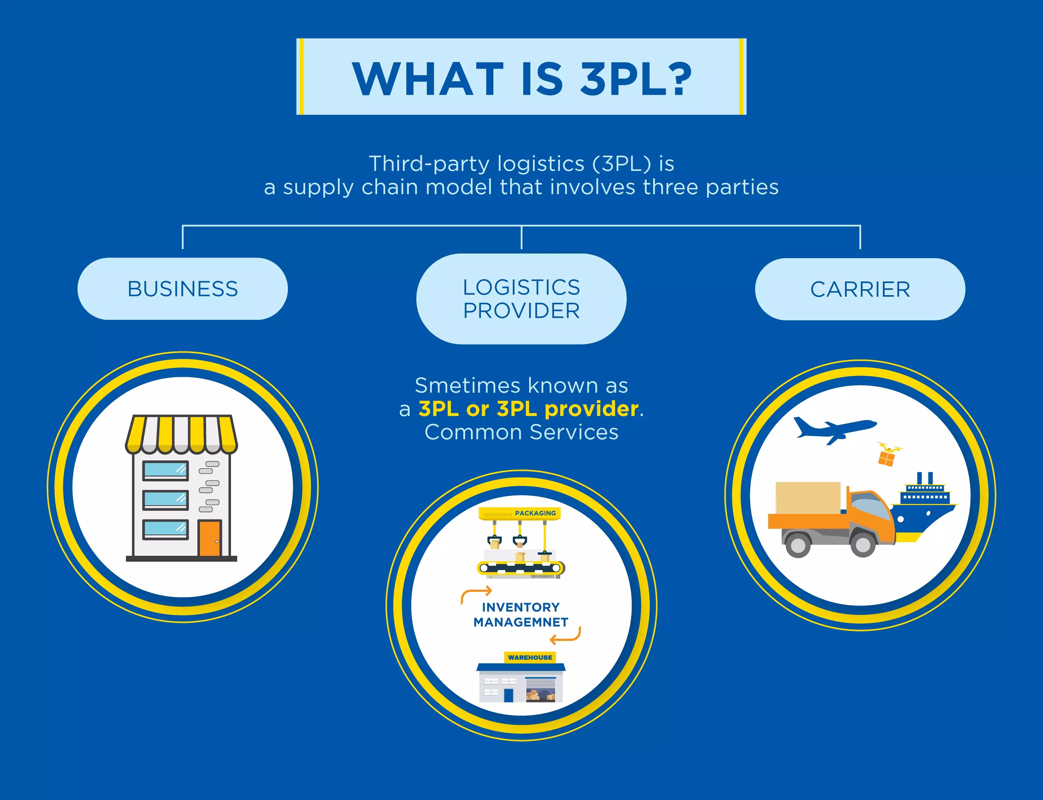 What is a 3PL Provider