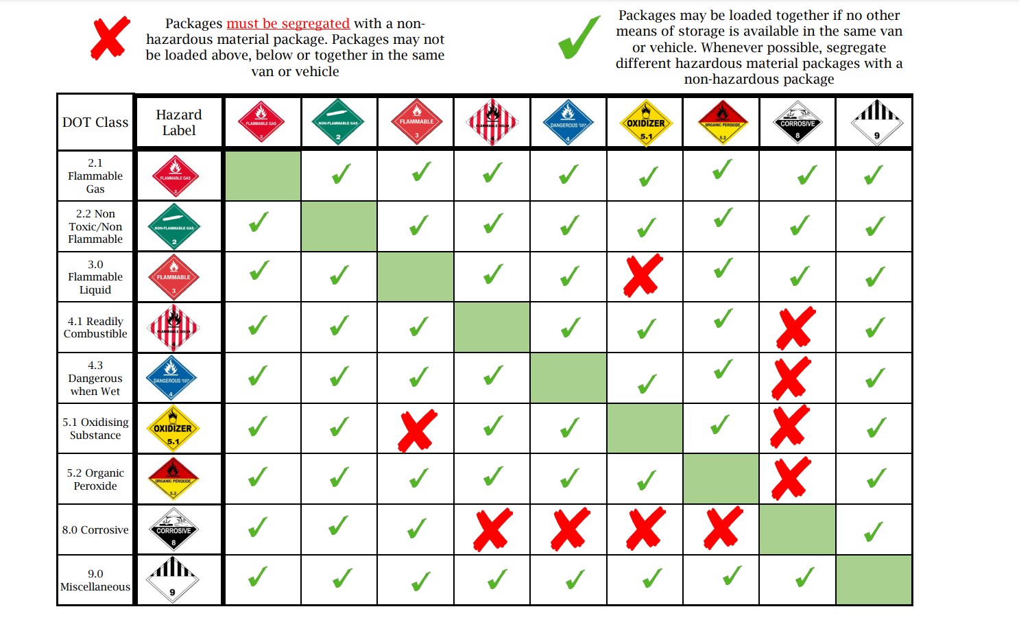 Chemical Segregation Chart