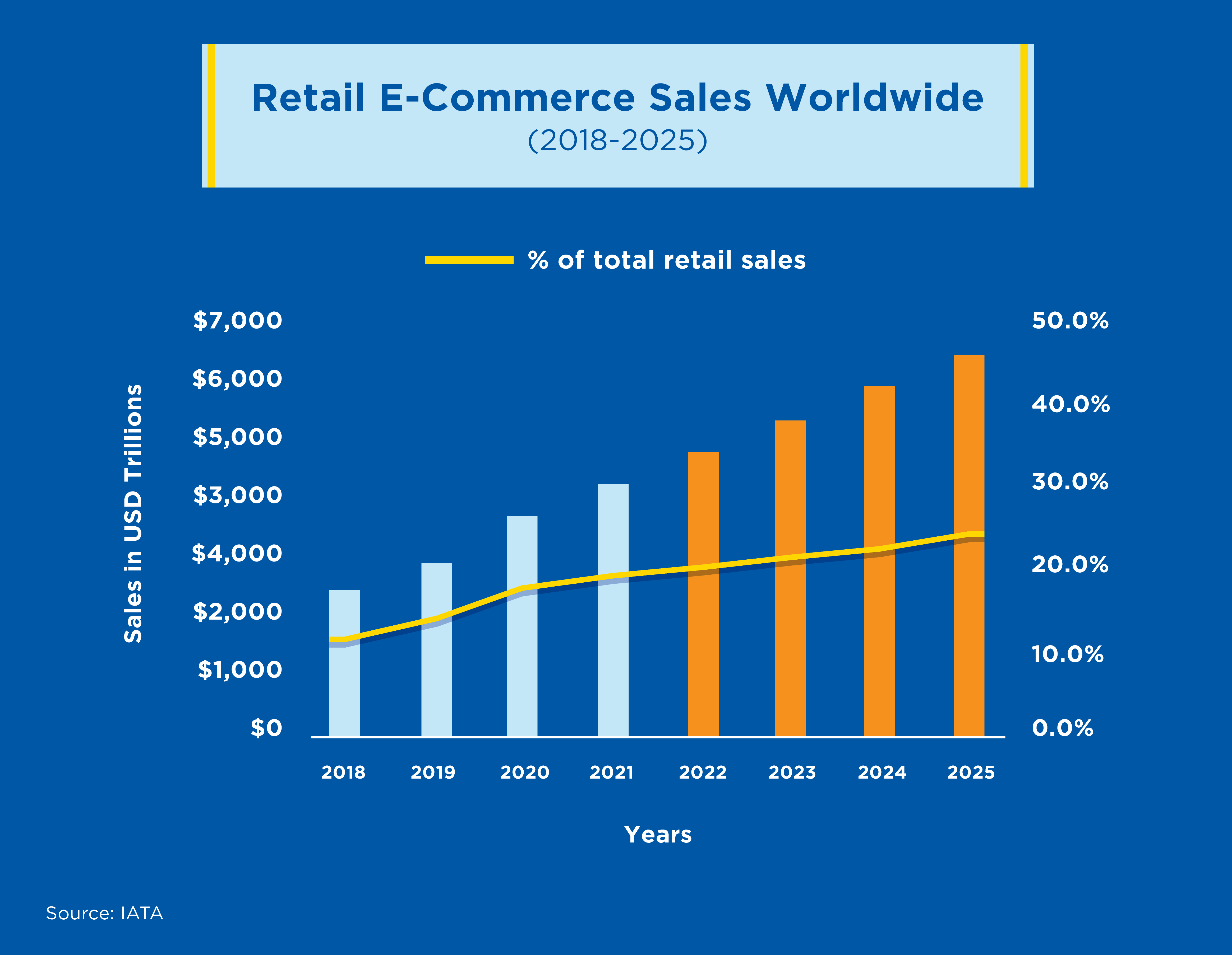 retail-ecommerce-sales-worldwide