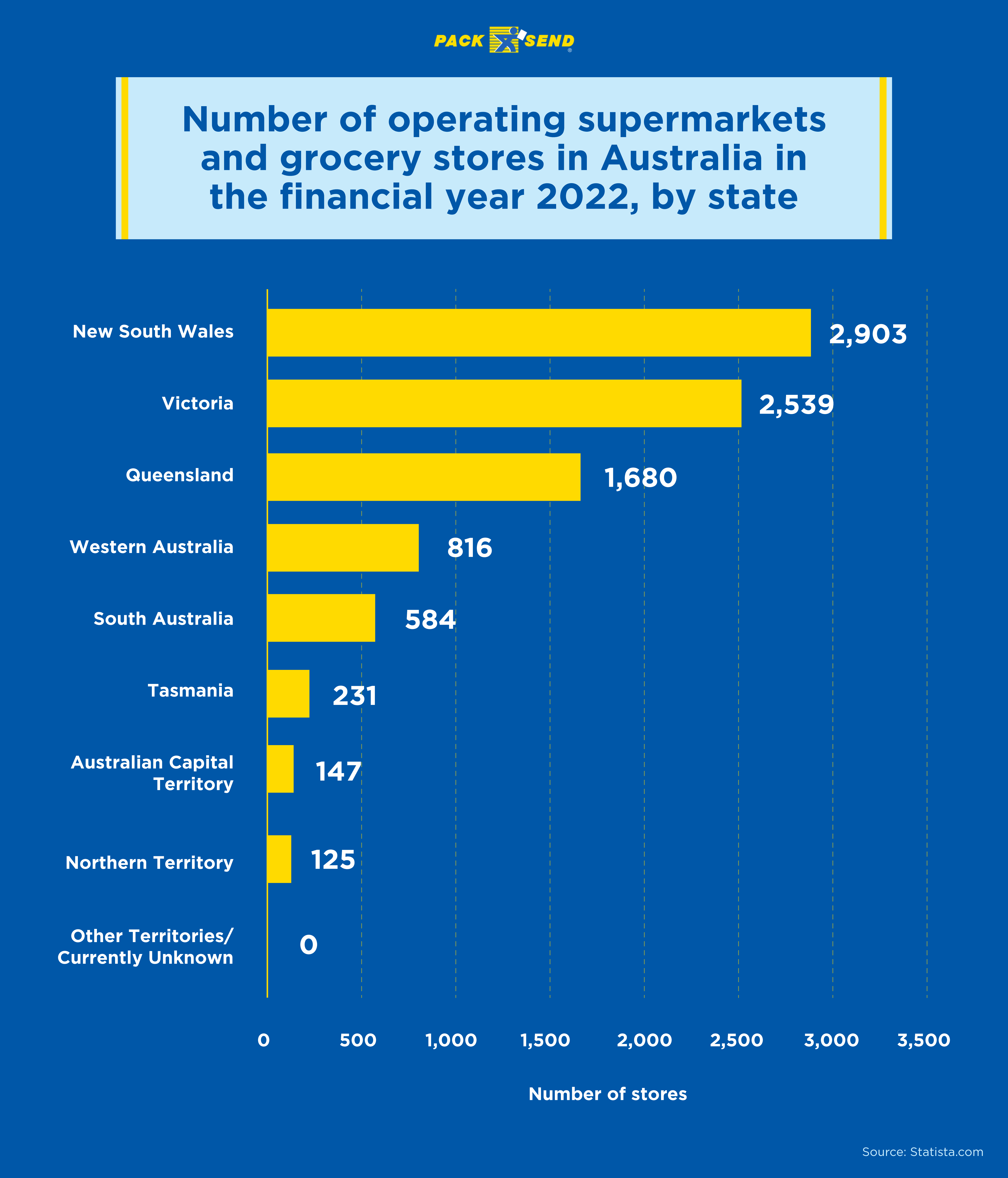 Statistics about supermarkets in Australia in FY 2022