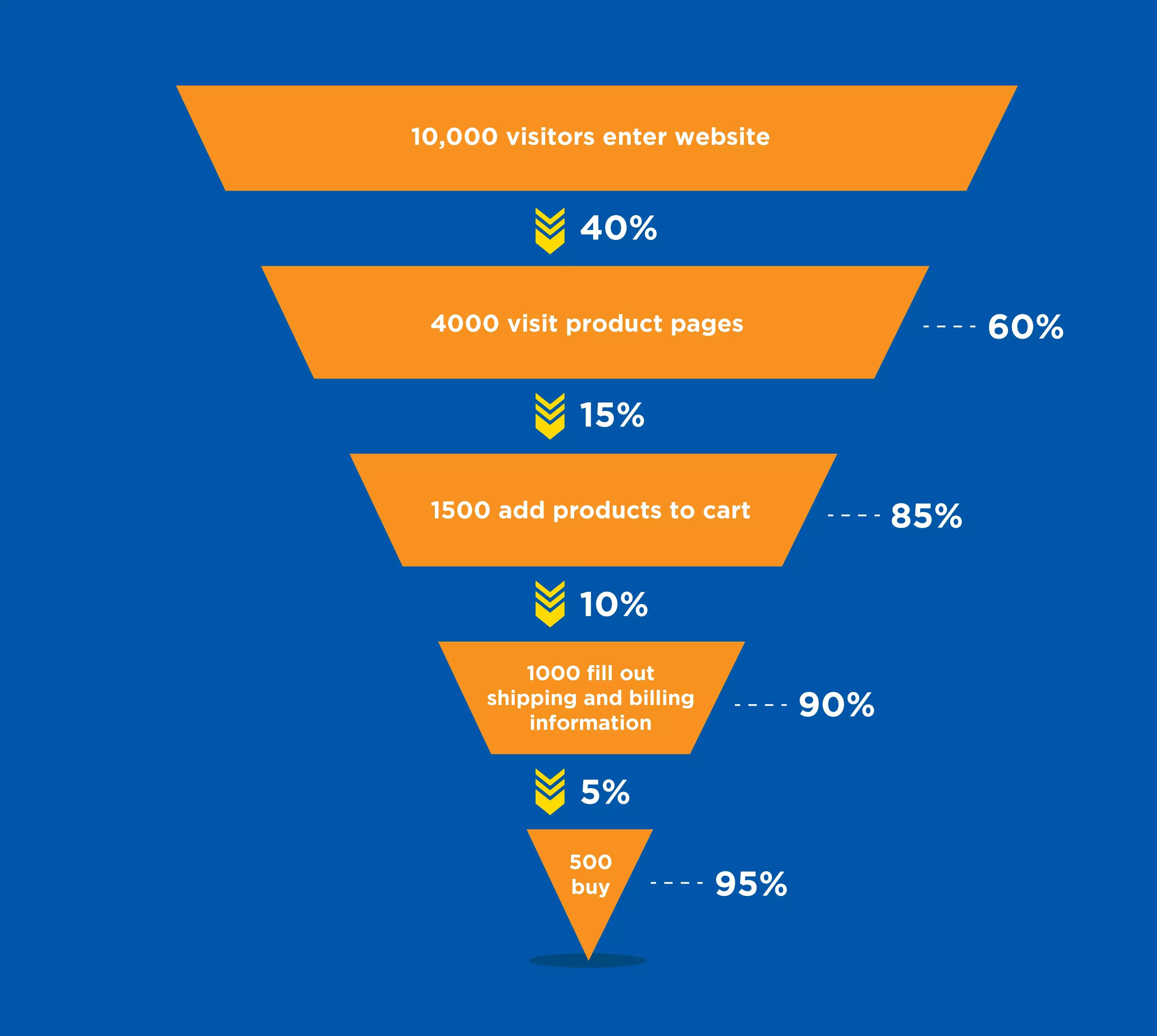 Conversion-Funnel