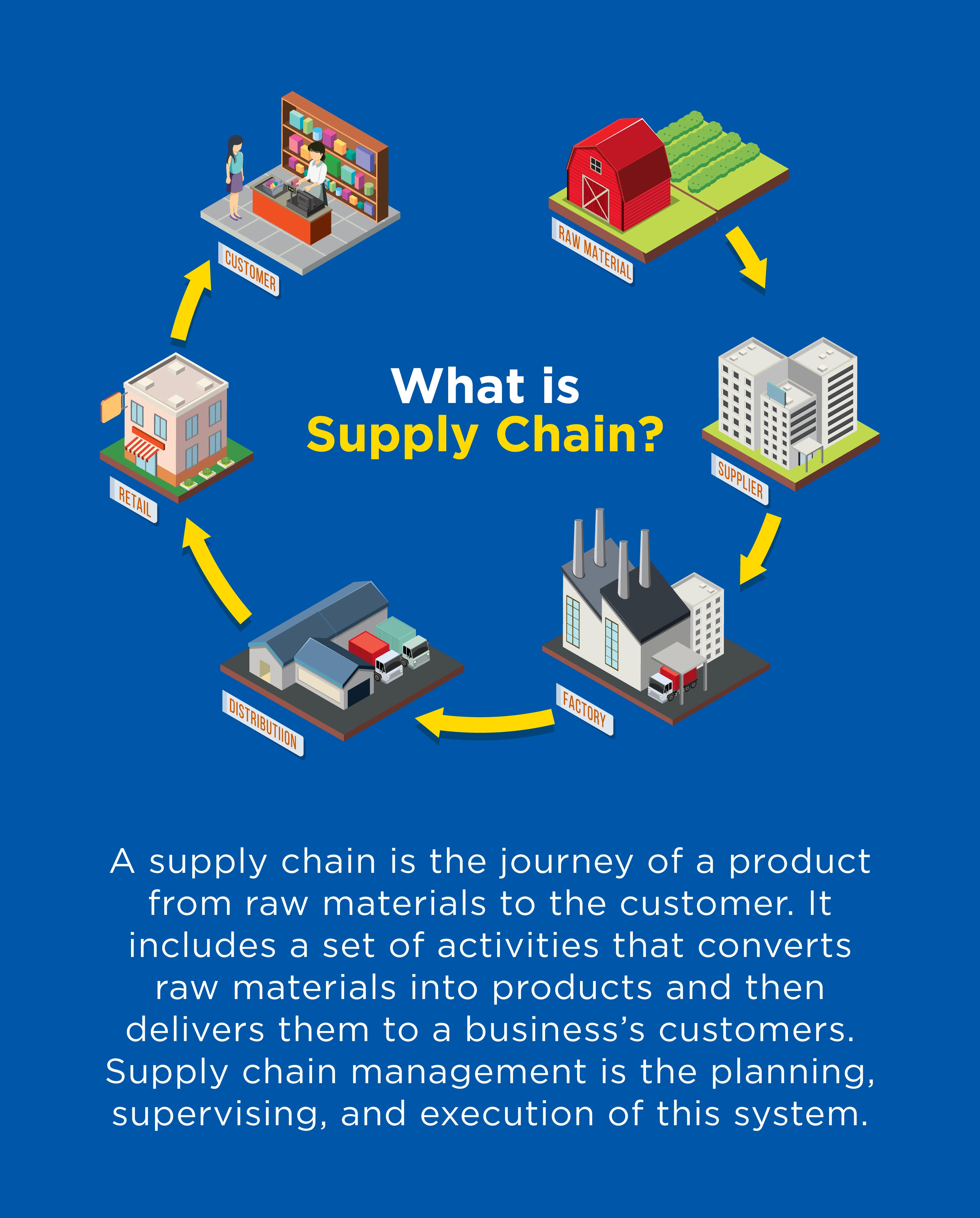 What is supply chain