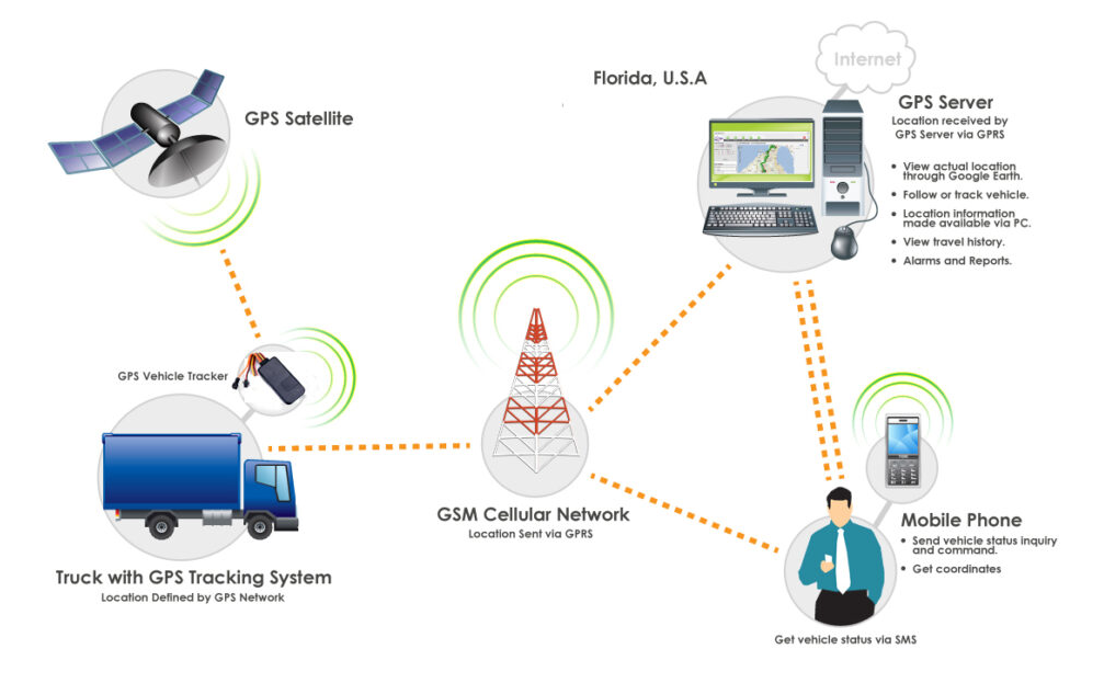 How GPS system works