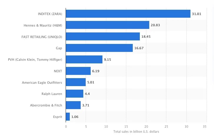 Sales-of-major-apparel-manufacturers-and-retailers-worldwide