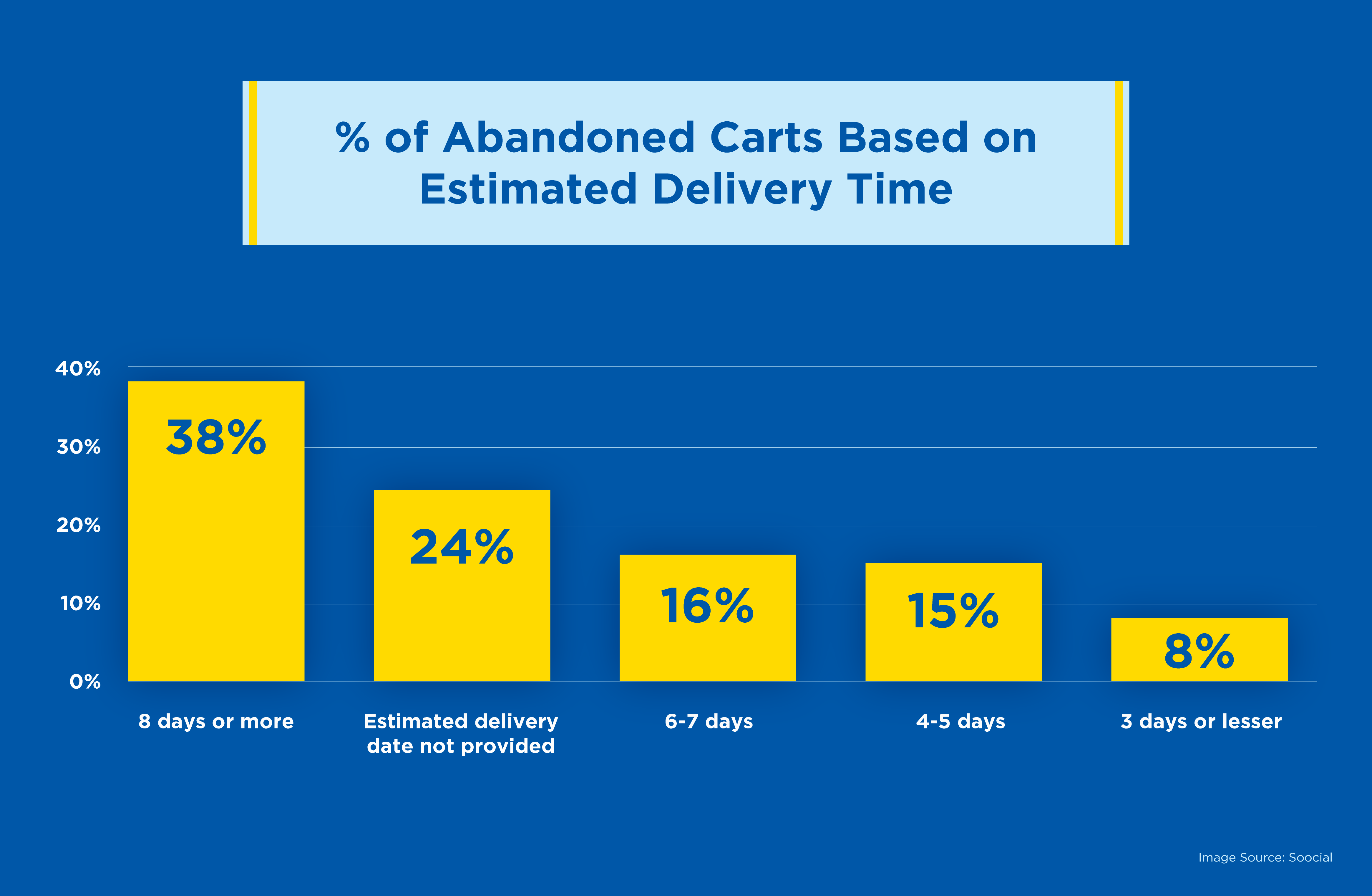 Abandoned-carts-based-on-estimated-delivery-time