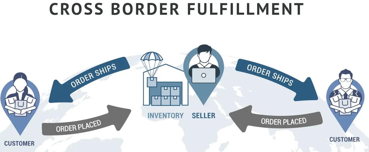 Cross-border-fulfilment