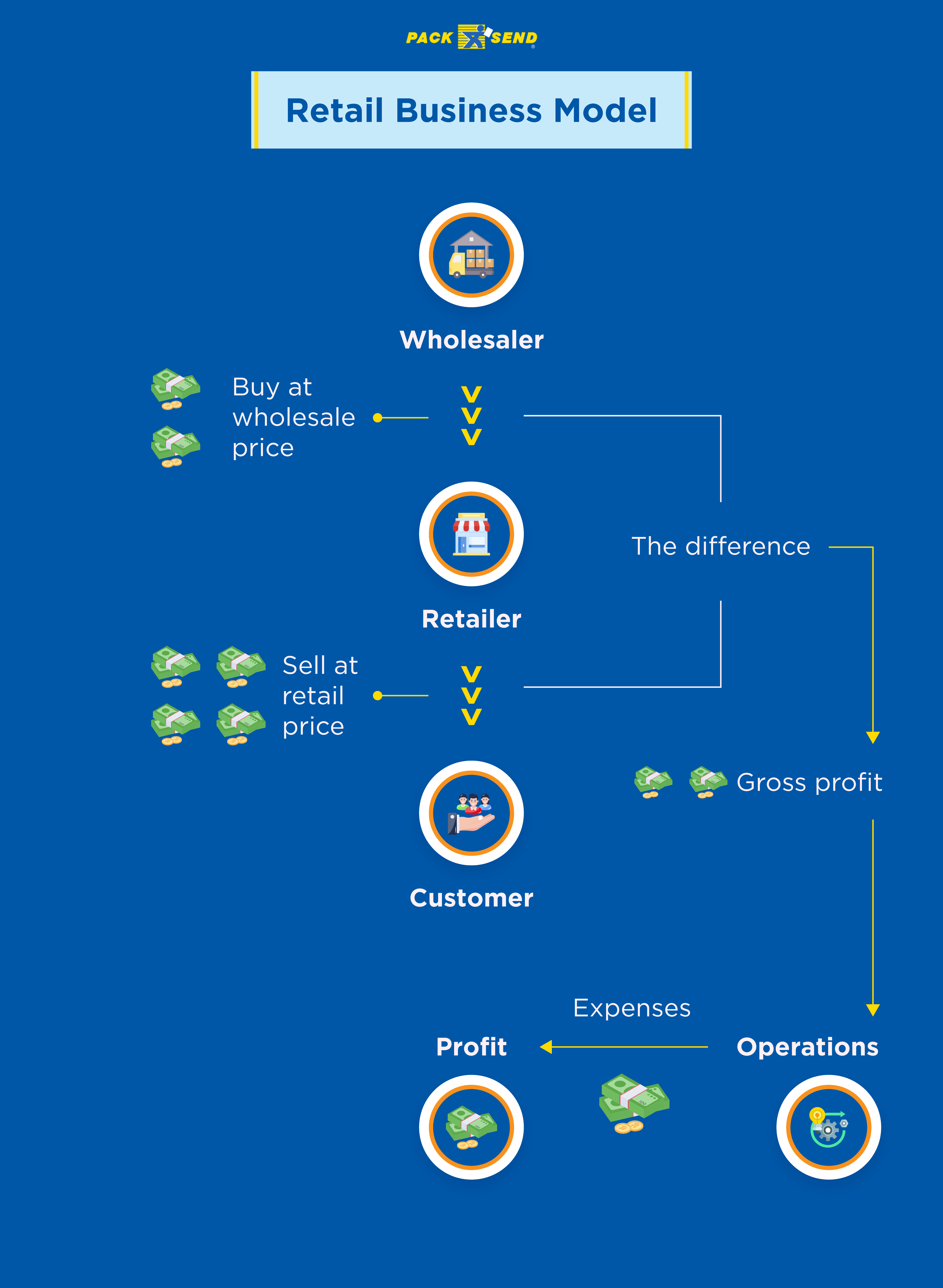 Retail business model