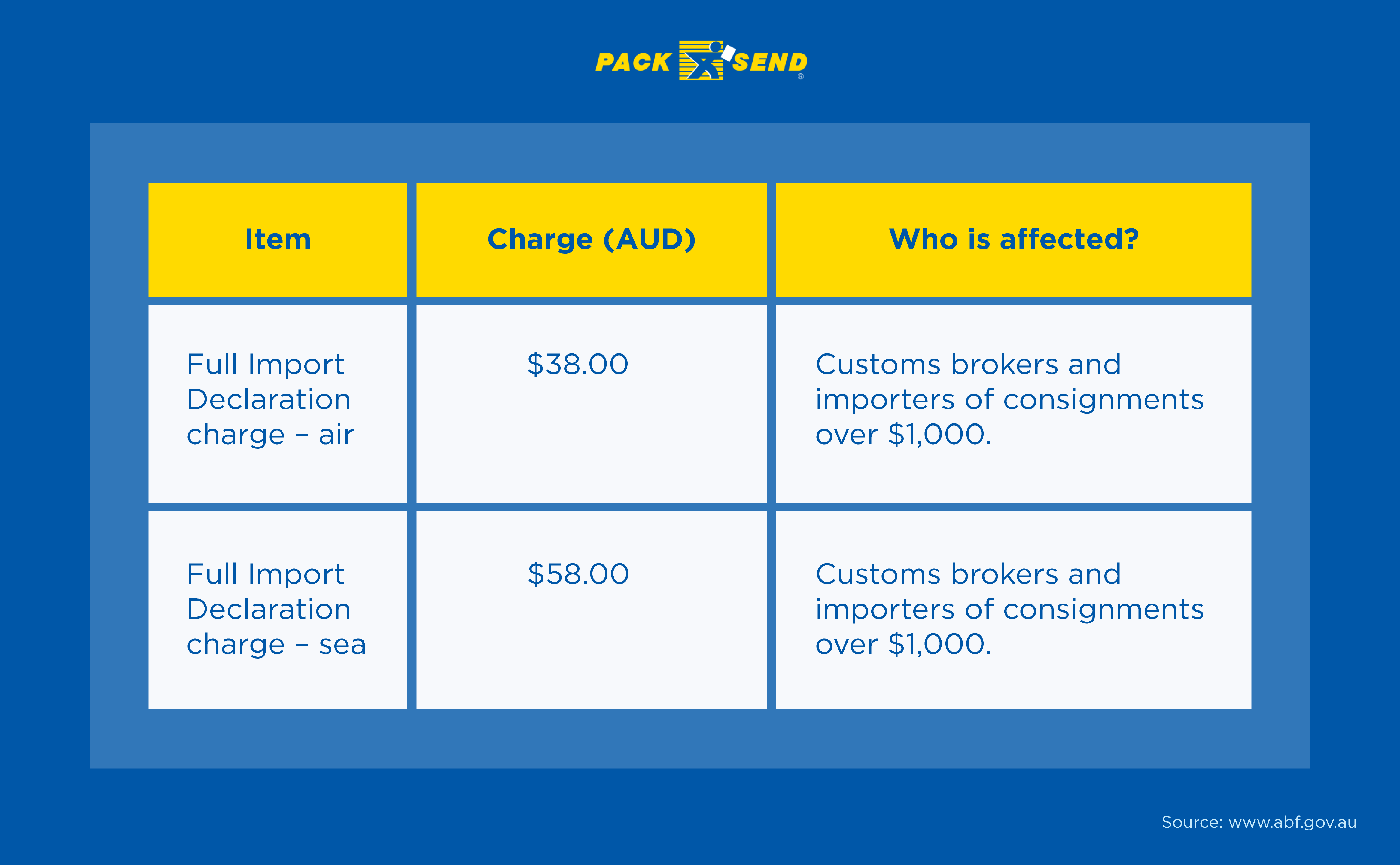 biosecurity-charges-as-per-australian-govt