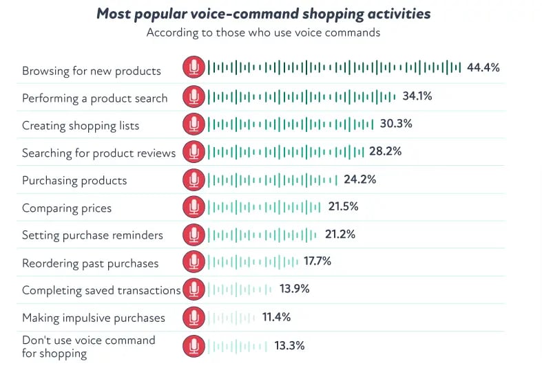 most-popular-voice-searches-for-shopping