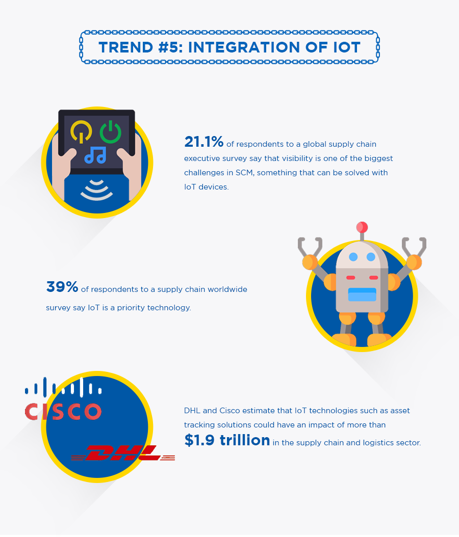 Supply chain trend 5: integration of IoT