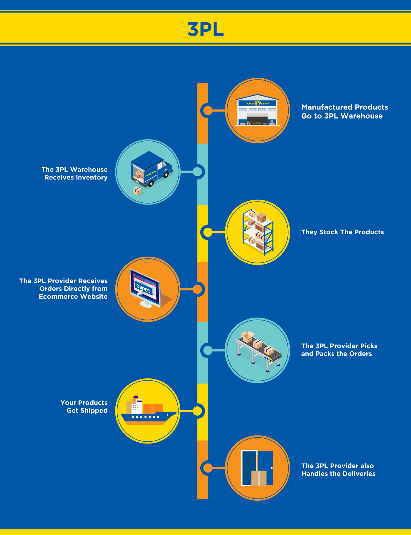 3PL logistics