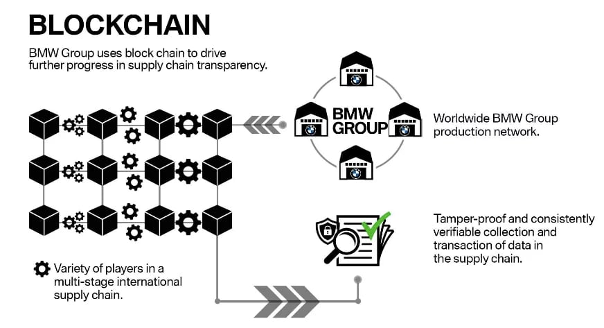 use-of-blockchain-in-supplychain