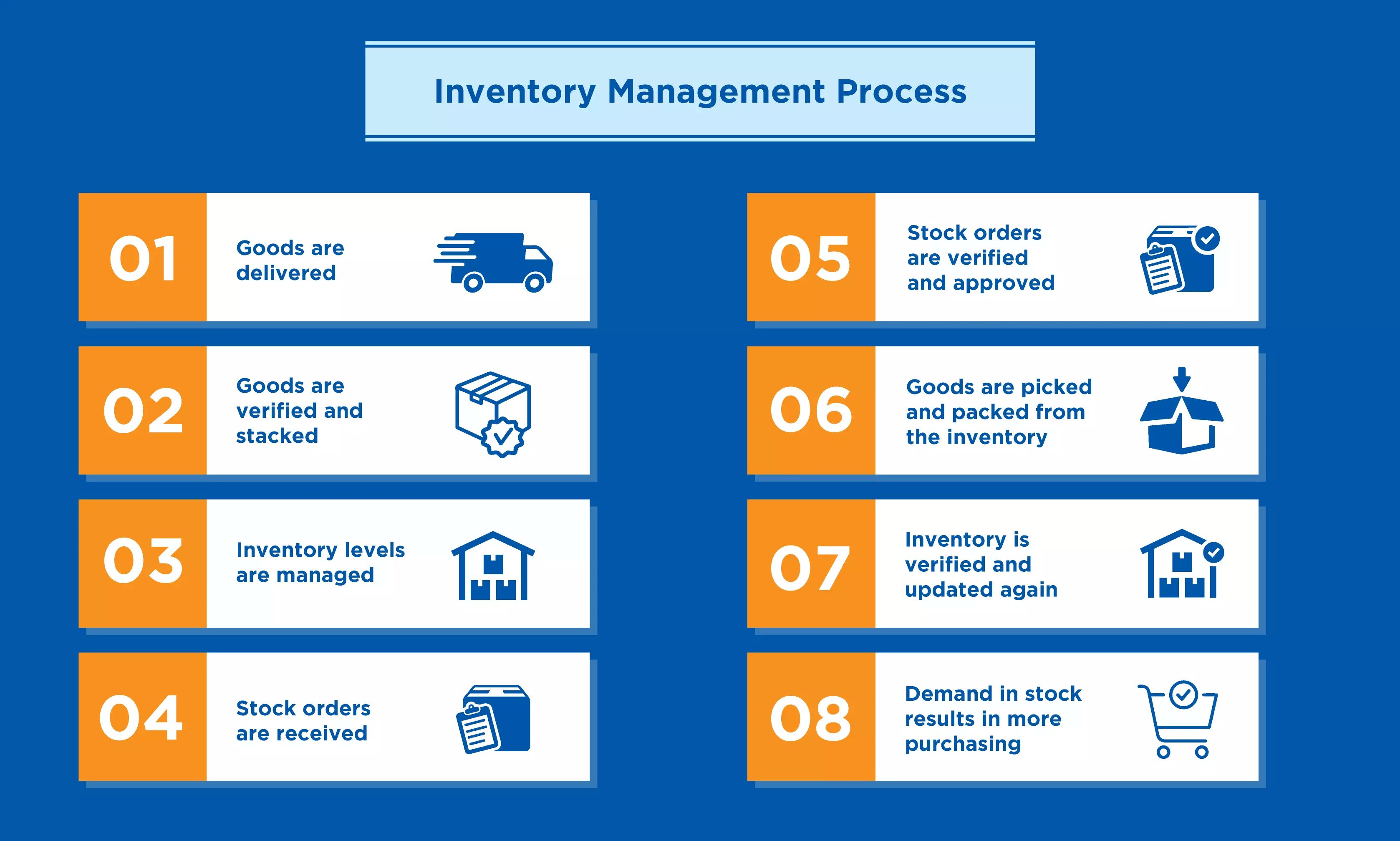 Inventory Management Process